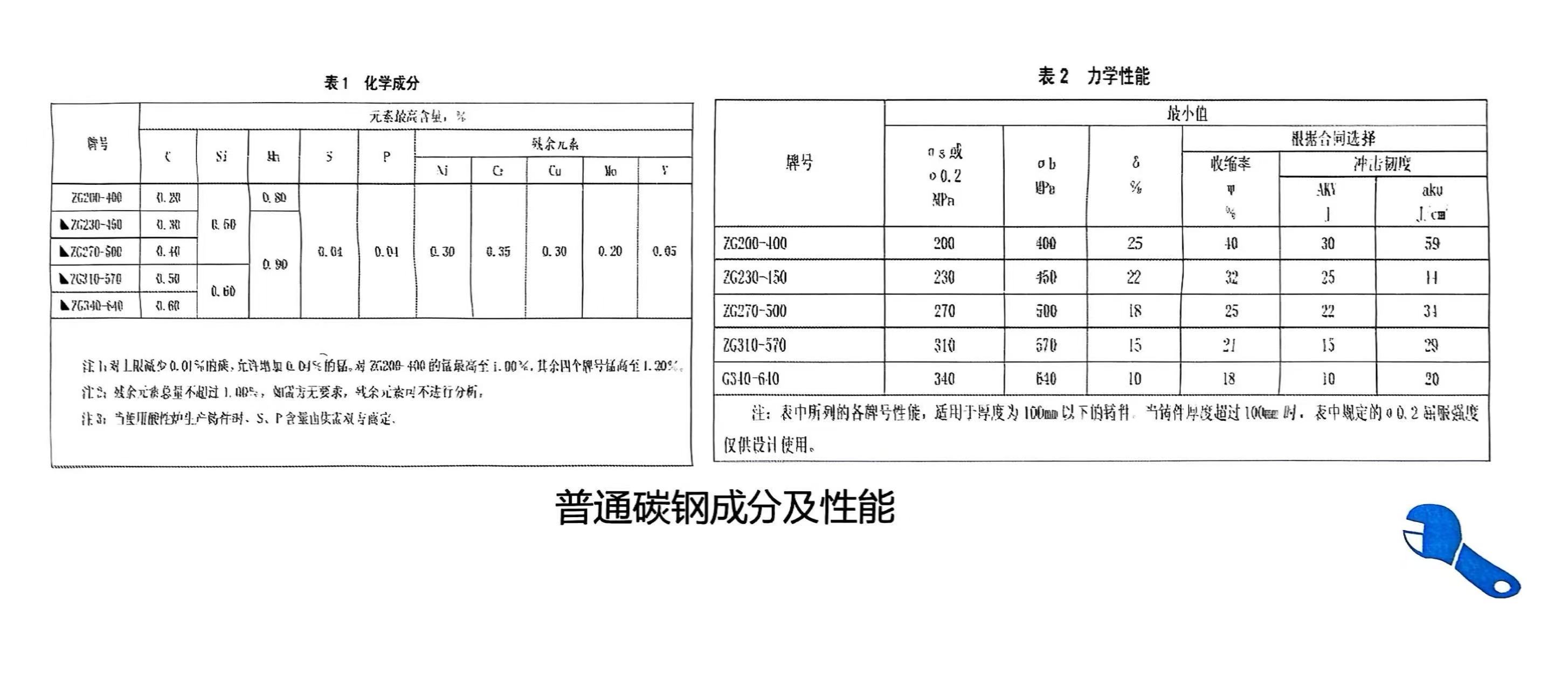 鑄鋼件鑄造廠家-騰飛鑄鋼分享關(guān)于鑄鋼件牌號(hào)的知識(shí)！